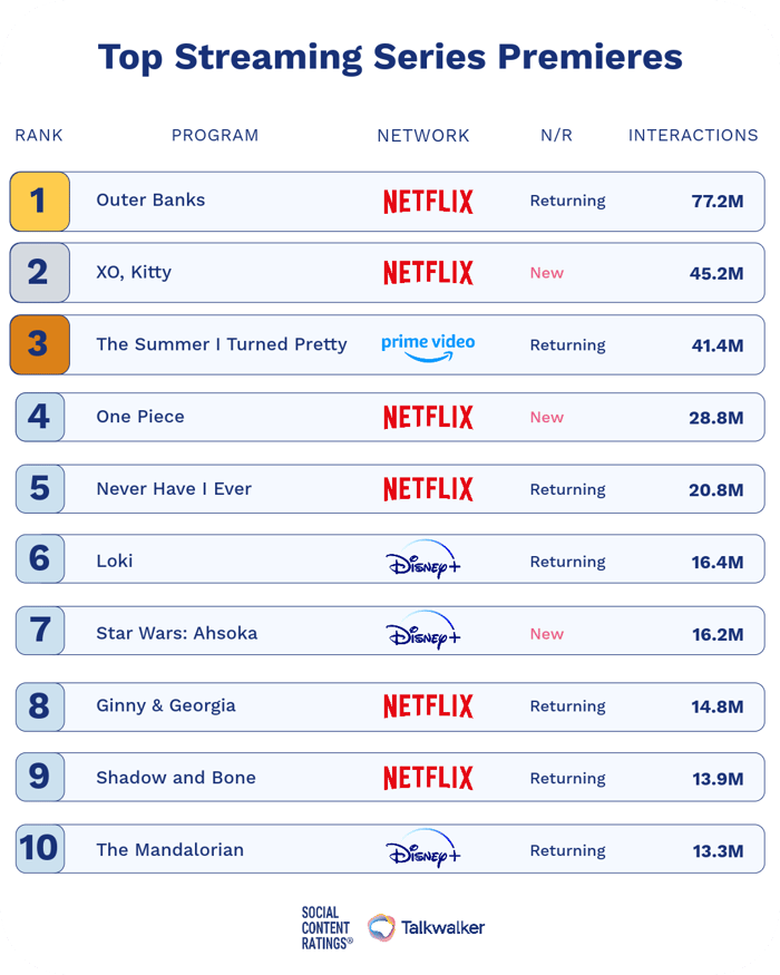 Top Streaming Series Premieres